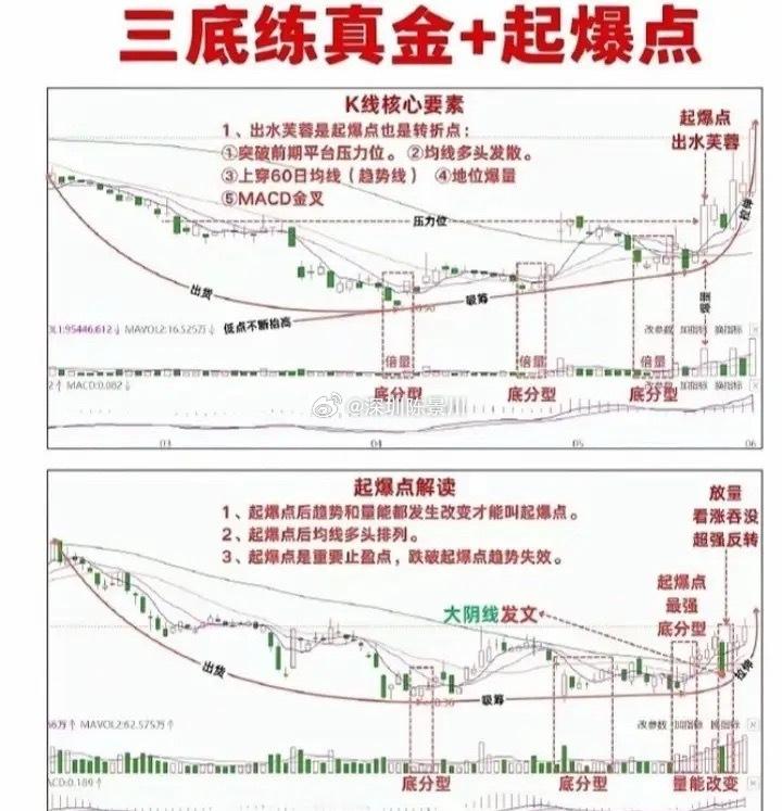 三底练真金战法，抓准个股起爆点今天分享三底练真金+出水芙蓉起爆点这套K线思路，帮