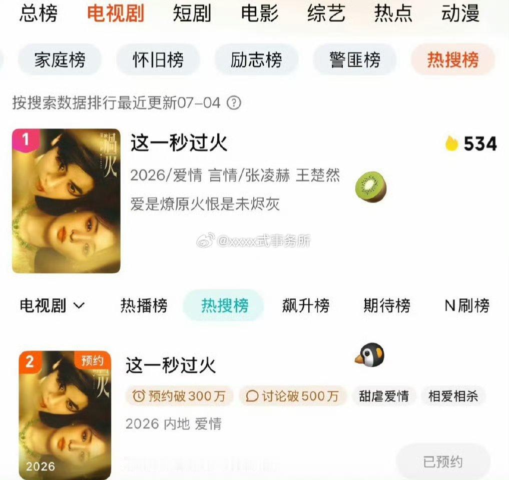 张凌赫这一秒过火双平台的热度 可以说，万众瞩目了 