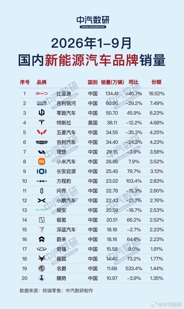 BBA集体跌冒烟！1-9月新能源销量榜出炉：比亚迪断崖第一