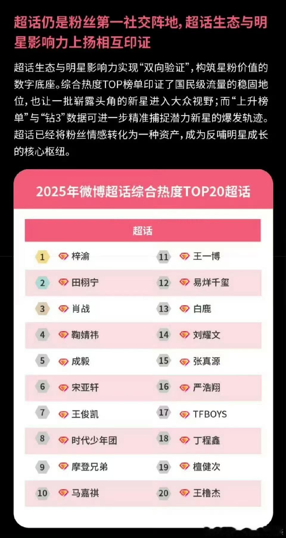 王橹杰登超话综合热度榜单王橹杰上榜超话综合热度榜单王橹杰上榜超话综合热度榜单，好