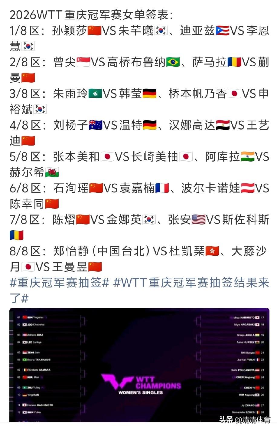 2026WTT重庆冠军赛女单签表出炉，国乒整体分区较为均匀，避免了过早的大规模内