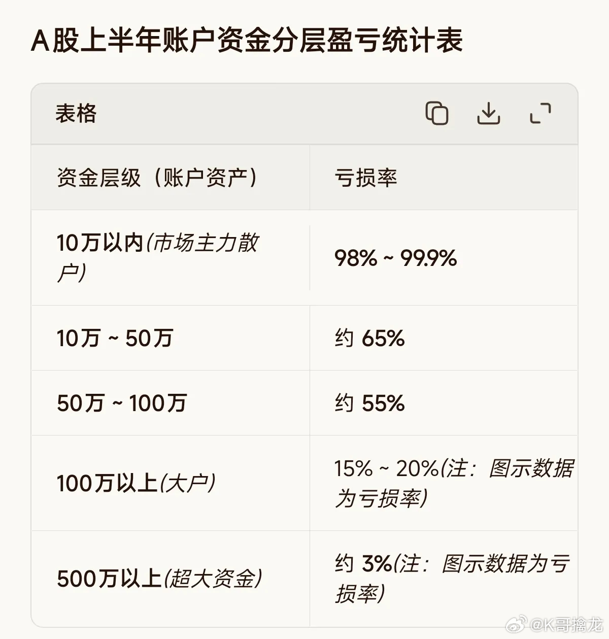 A股上半年股民收益按资金分层统计总结如下：小资金散户亏损极重：10万以内账户亏损