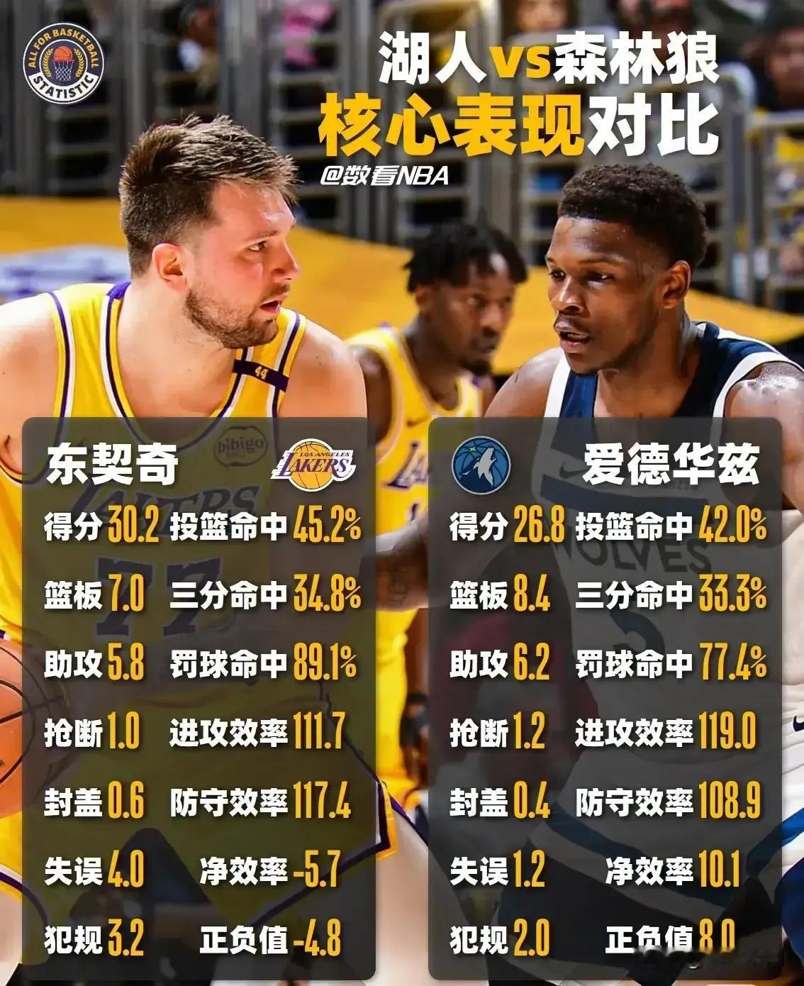 没对比就没伤害，东契奇拖累湖人！一张图分析东契奇对湖人的影响，没有防守的东契奇就