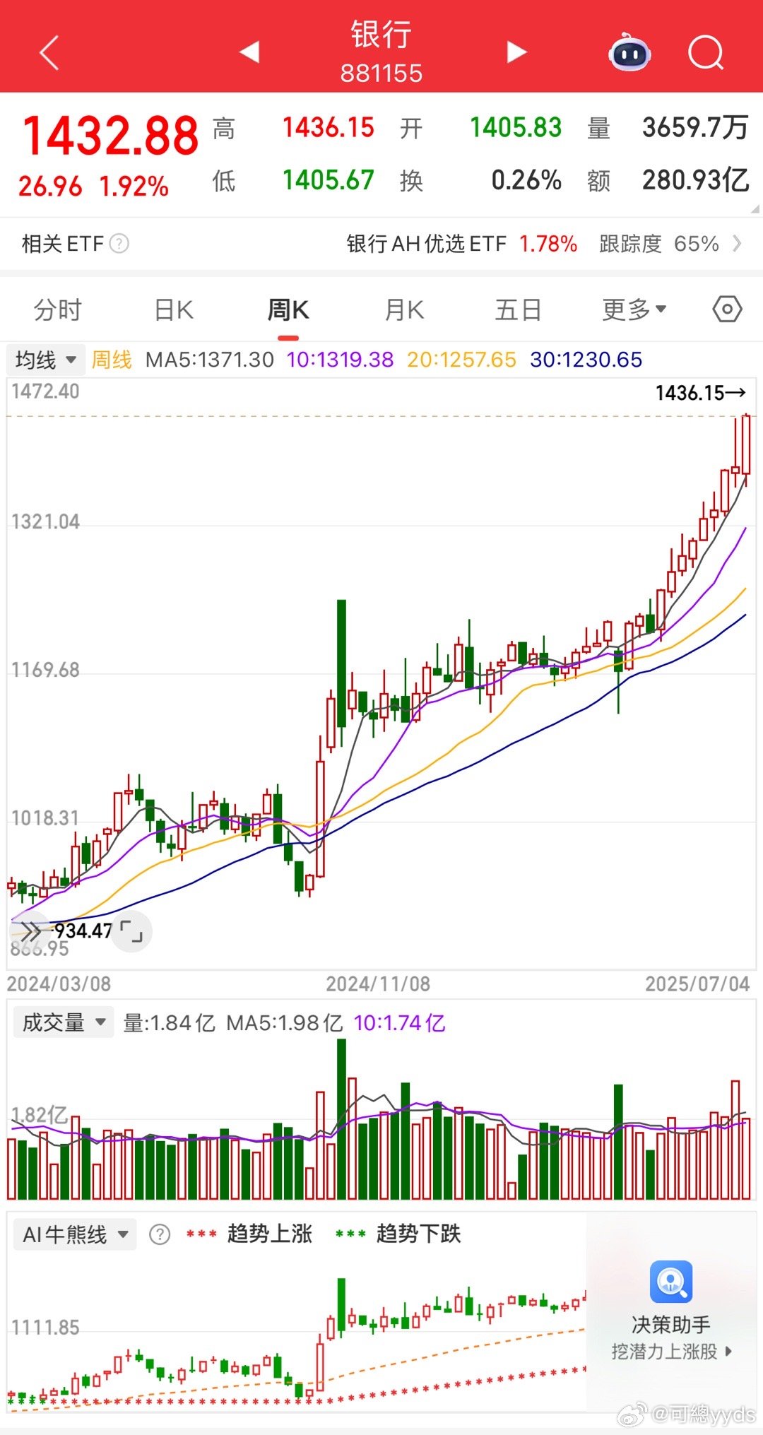 银行凭一己之力带大盘新高为什么不买银行，是不喜欢赚钱吗？ ​​​