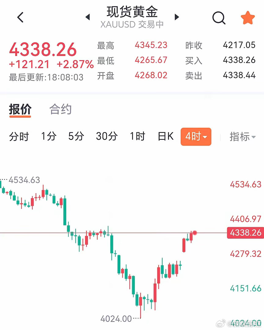 黄金上演教科书级深V反转！上周还从4917美元狂砸到4046美元，跌幅近18%，