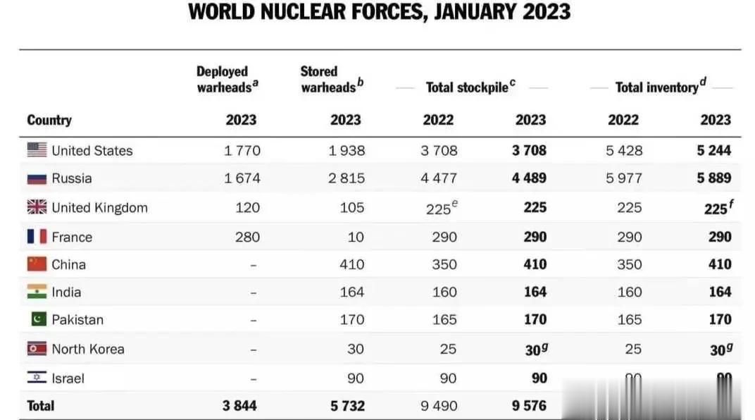 据2023年发布的世界核力量报告，世界核弹头数量达到12512枚。
其中:
1、