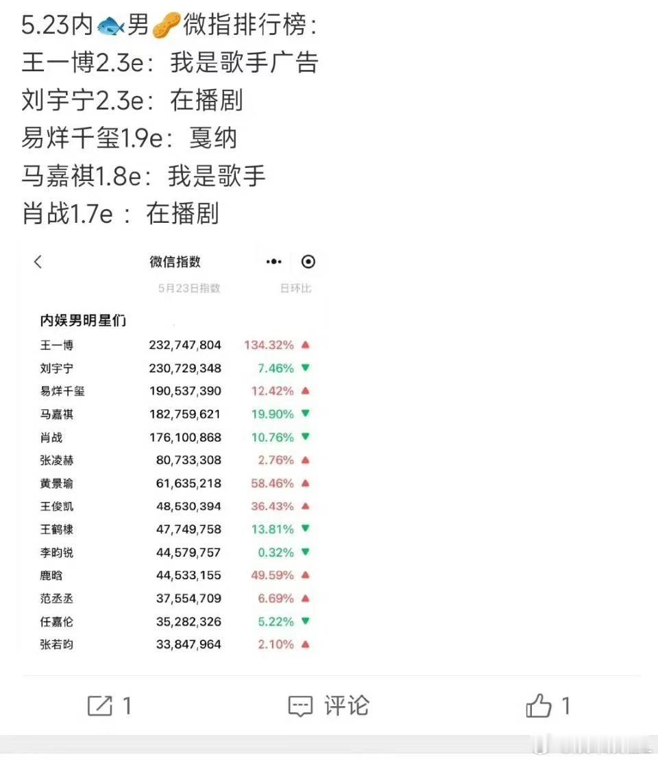 5.23男明星微指数前五王一博2.3亿：我是歌手广告刘宇宁2.3亿：在播剧易烊千
