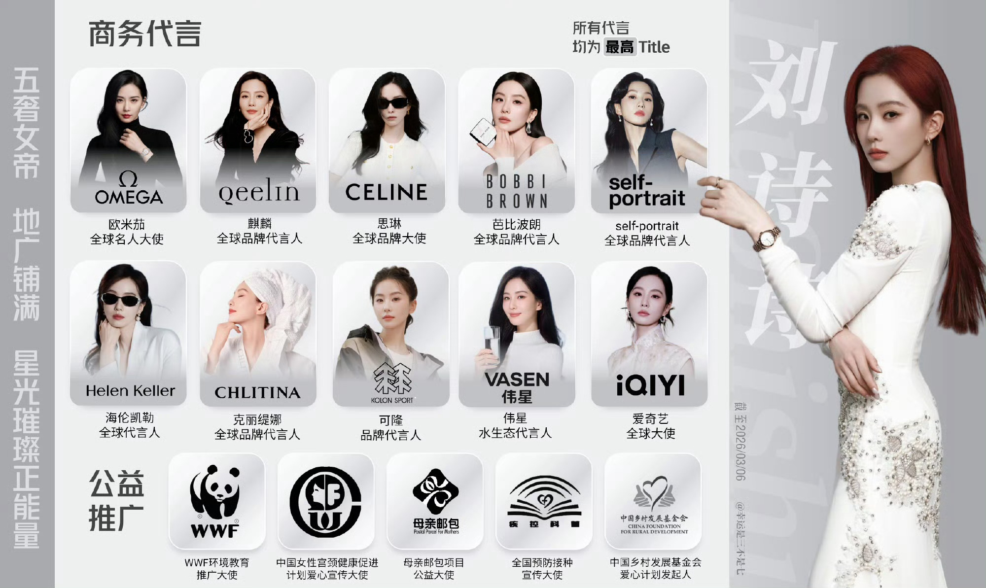 5奢女帝，8球女王，10个代言➕5个公益推广，全是全球最高title，刘诗诗还是