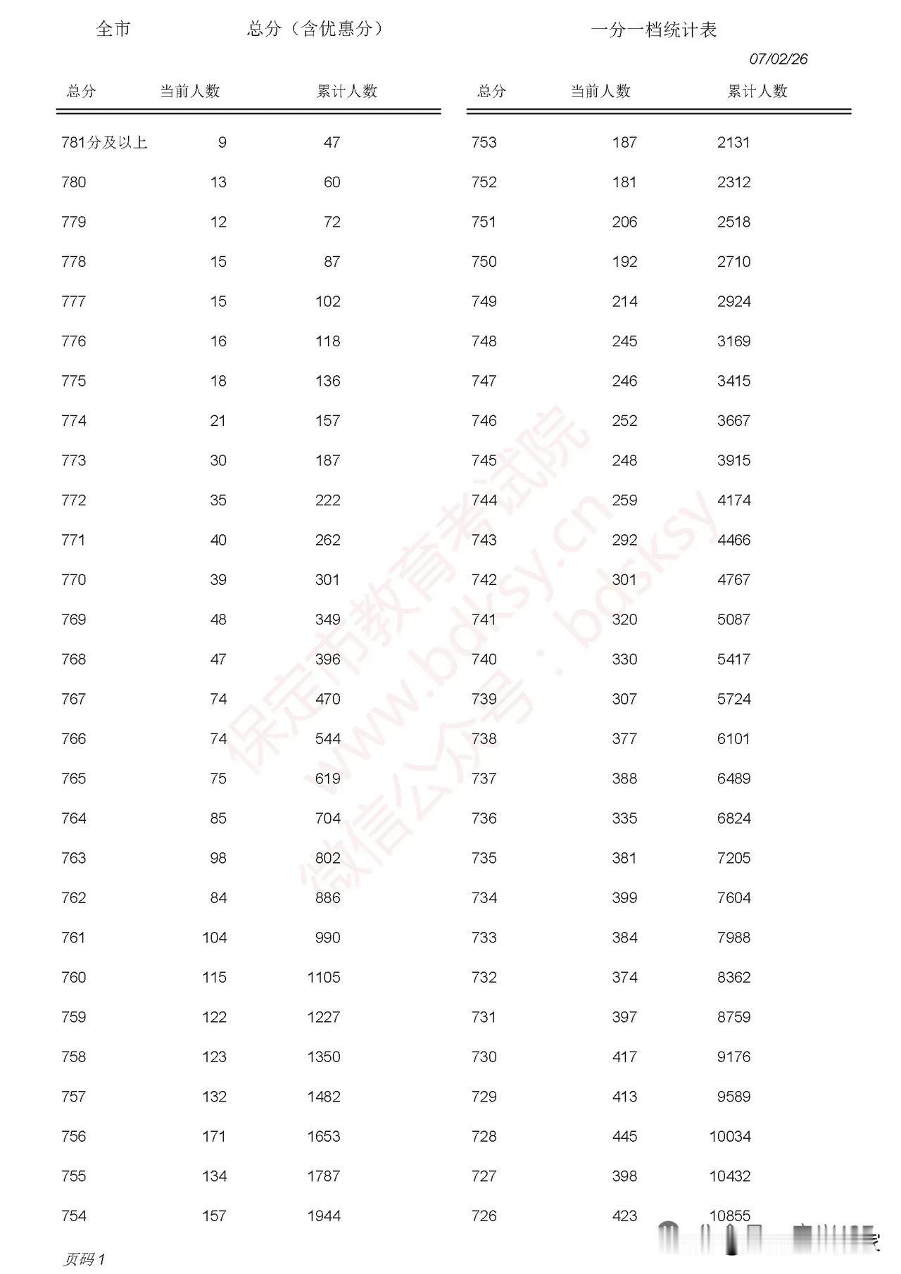保定中考一分一档完整版出炉！12万考生数据撕开3个扎心真相！
 
保定2026中