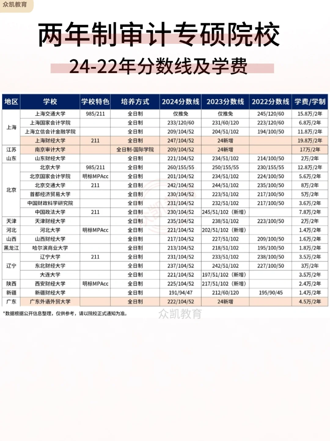 学制短！2年制审计专硕MAud宝藏院校汇总