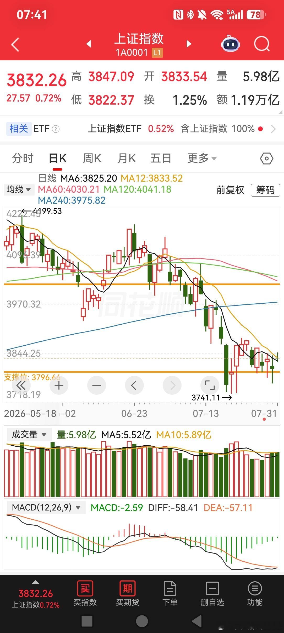 2026/7/31一周小结美股止跌，半导体大涨，韩国股市暴涨，大A小涨。看来科技