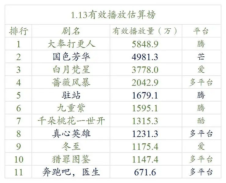 【1.13号云合数据播放量榜单排名】●《大奉打更人》5800万+●《国色芳华》4