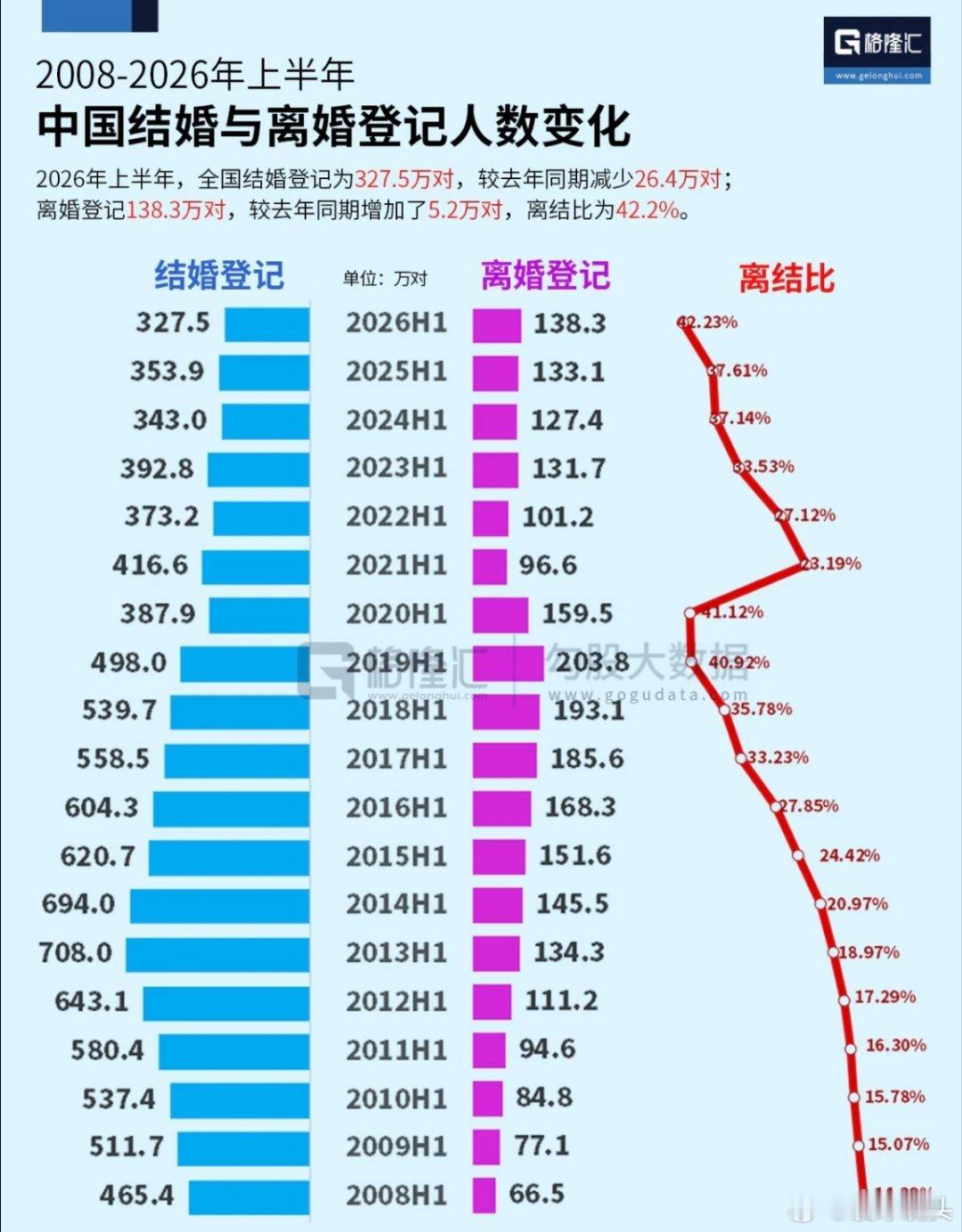 上半年全国结婚登记327.5万对这组数据背后，不只是“结婚少了、离婚多了”，更折