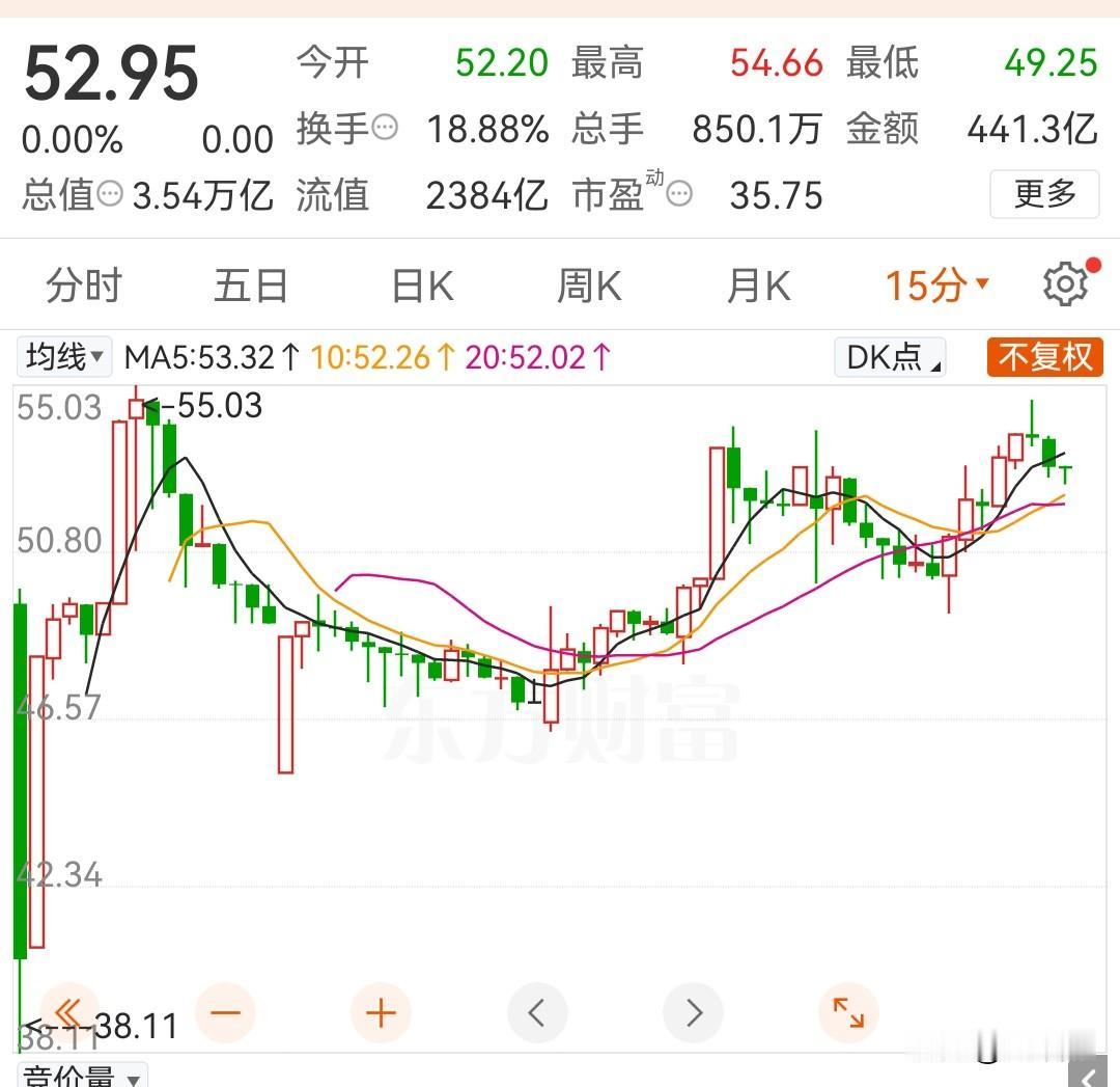 新股王还是厉害啊！

看到这个收盘价，我第一反应是揉了三遍眼睛。

52.95，