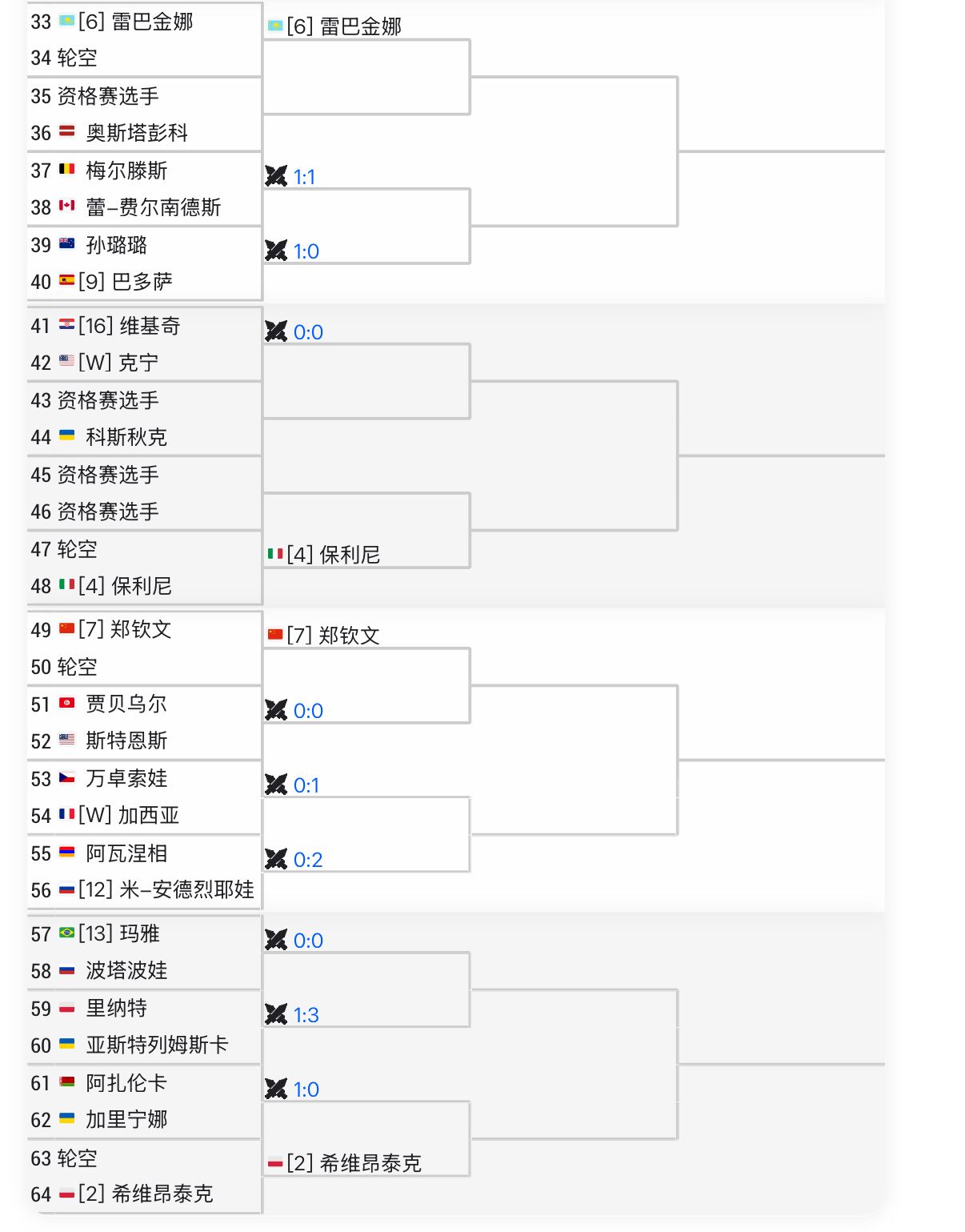 WTA迪拜1000赛签表郑钦文首轮轮空，第二轮大概率又会对阵贾巴尔期待郑钦文能够