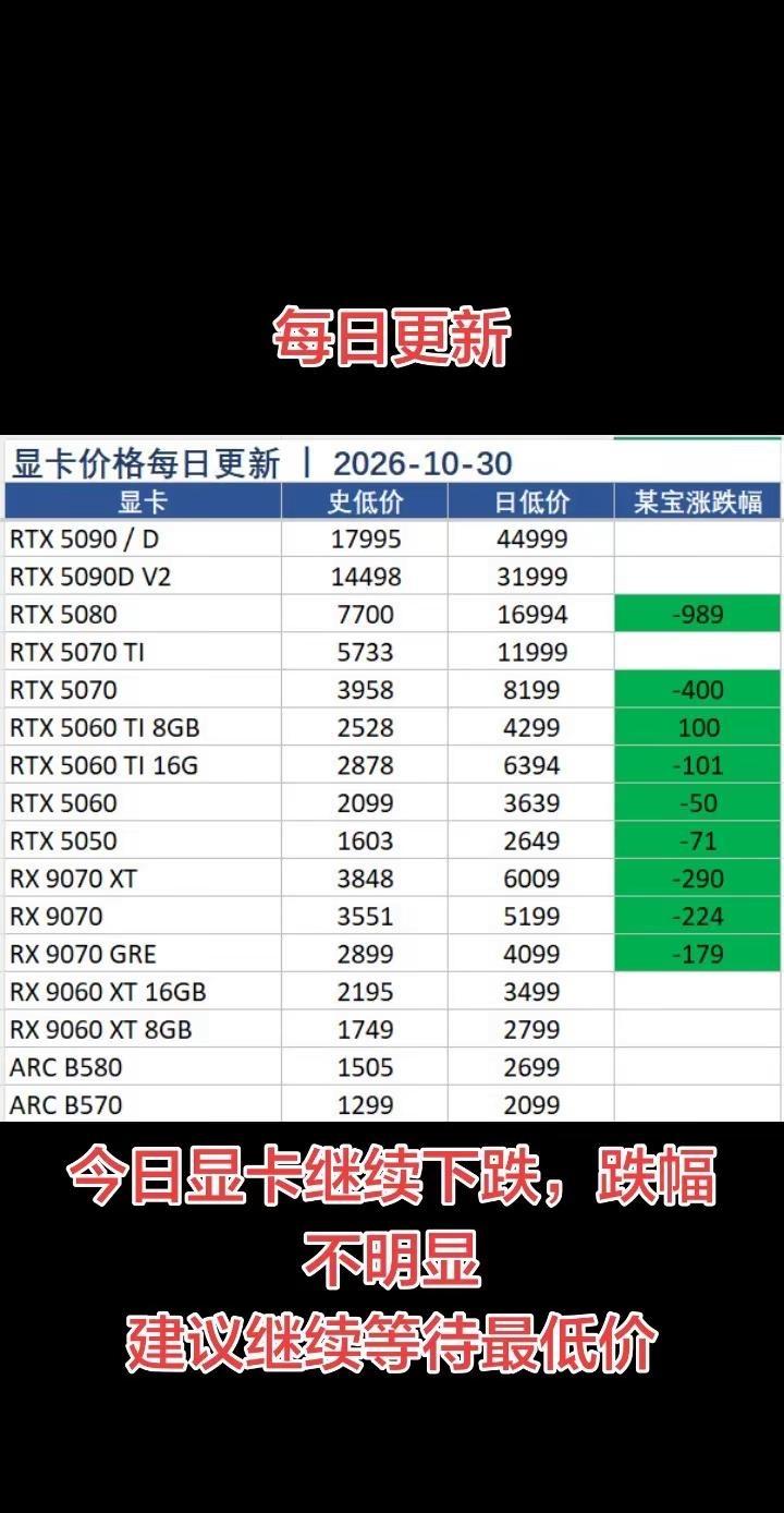 每日更新今日显卡继续下跌，跌幅不明显。电脑价格行情 显卡价格上涨 显卡最新行情 