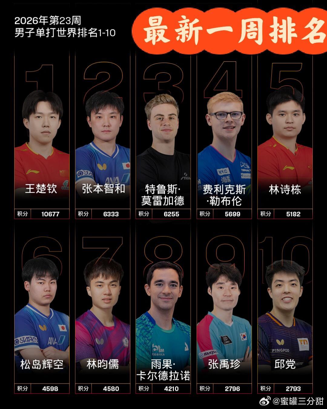 第23周世界排名 | 孙颖莎王楚钦依然强势第一