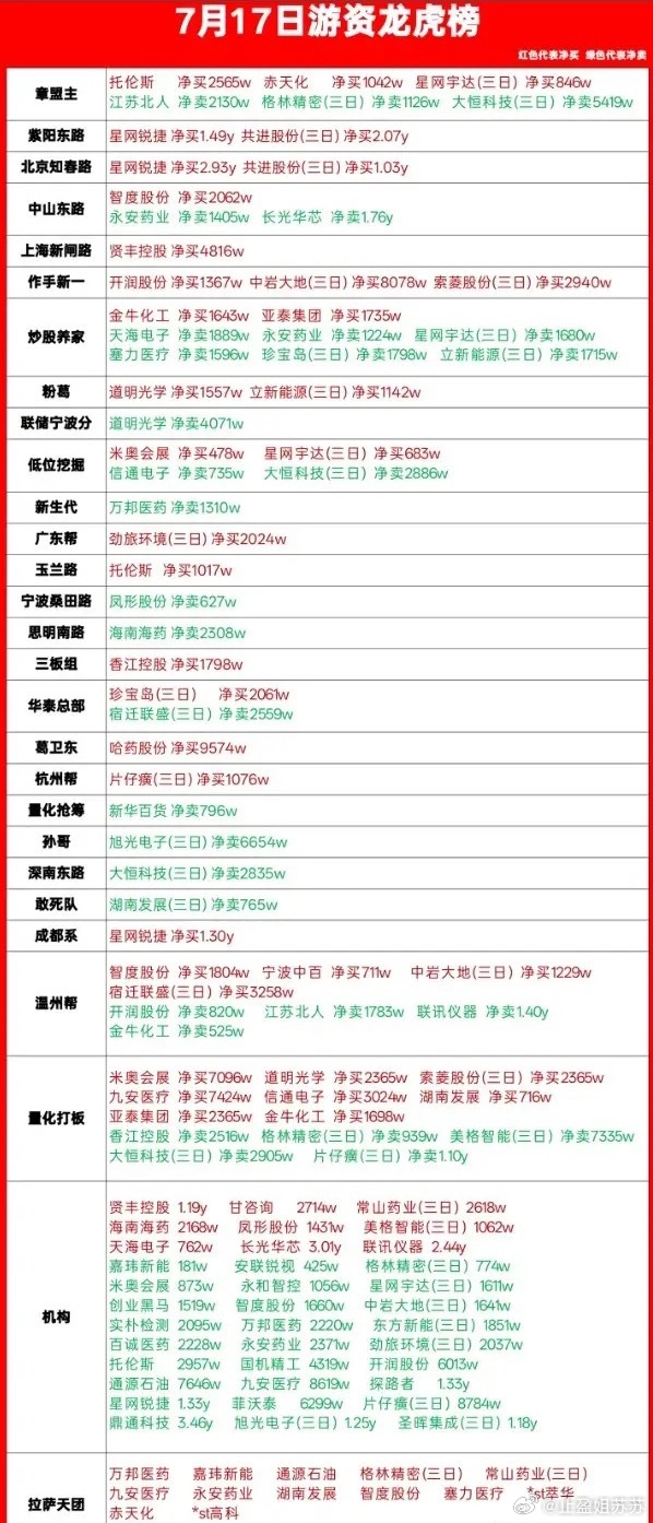 7月17日龙虎榜看看吧！载入史册的一天，出人意料的是机构竟然没有在暴跌的半导体和