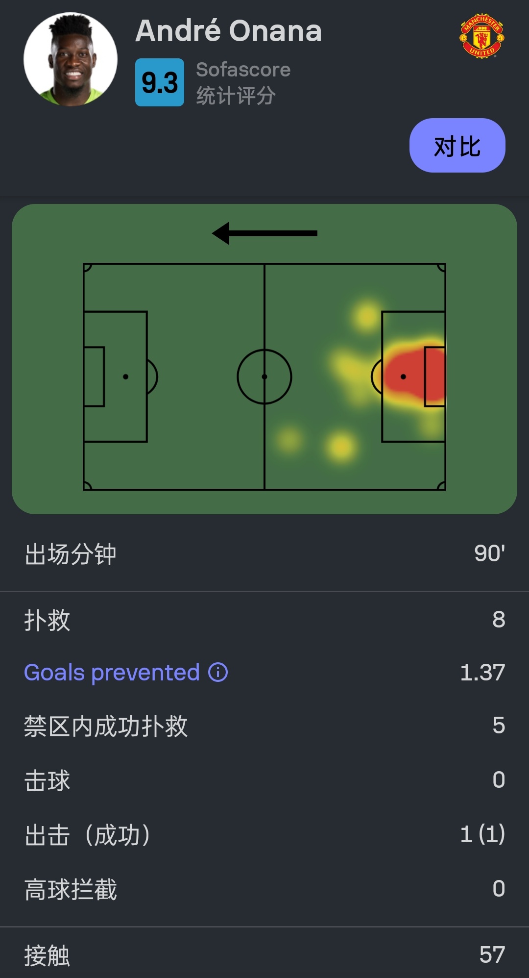 上次曼联没有丢球且门将扑救次数比今天的奥纳纳多的比赛还是2019年1月，1-0 
