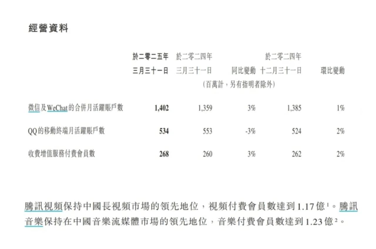 腾讯发布了Q1财报，营收1800亿，同比涨13%。其中微信+WeChat的月活跃