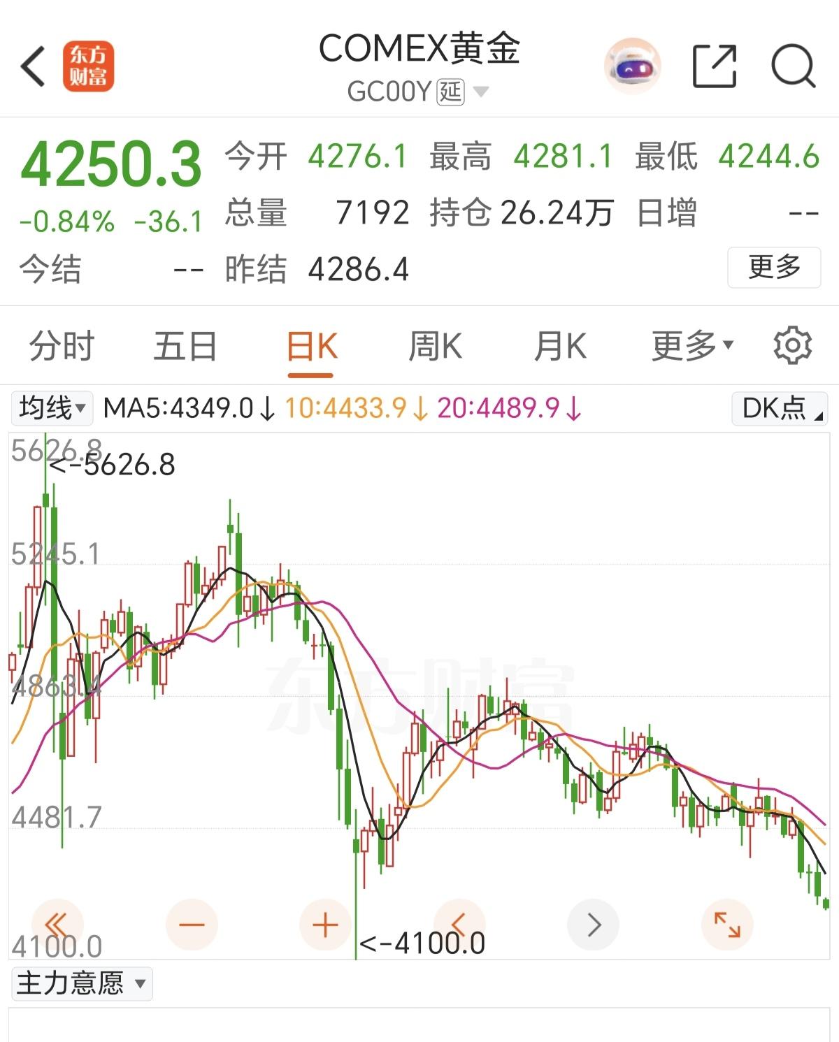 最近黄金下跌有点大，严重被做空了，虽然长期上涨的逻辑依然在，但顶不住短期做空的力