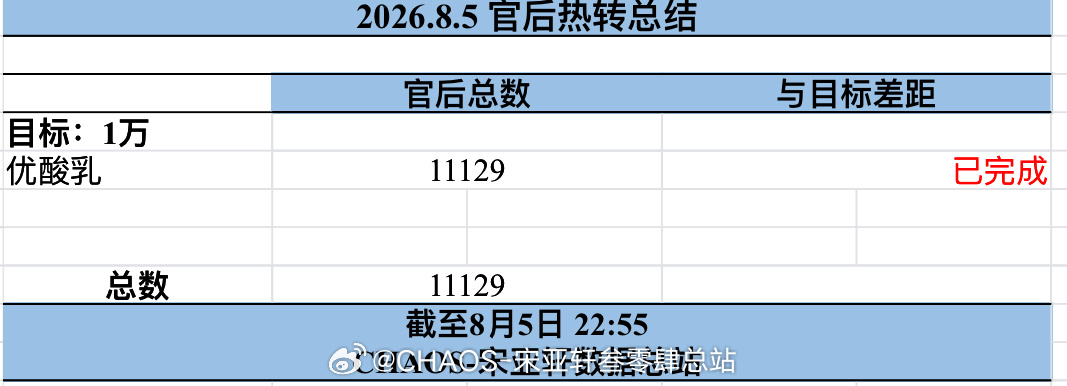 宋亚轩 青春燃力计划 宋亚轩青海夯爆了 0805官后总结今天很棒哦！单人博破万转