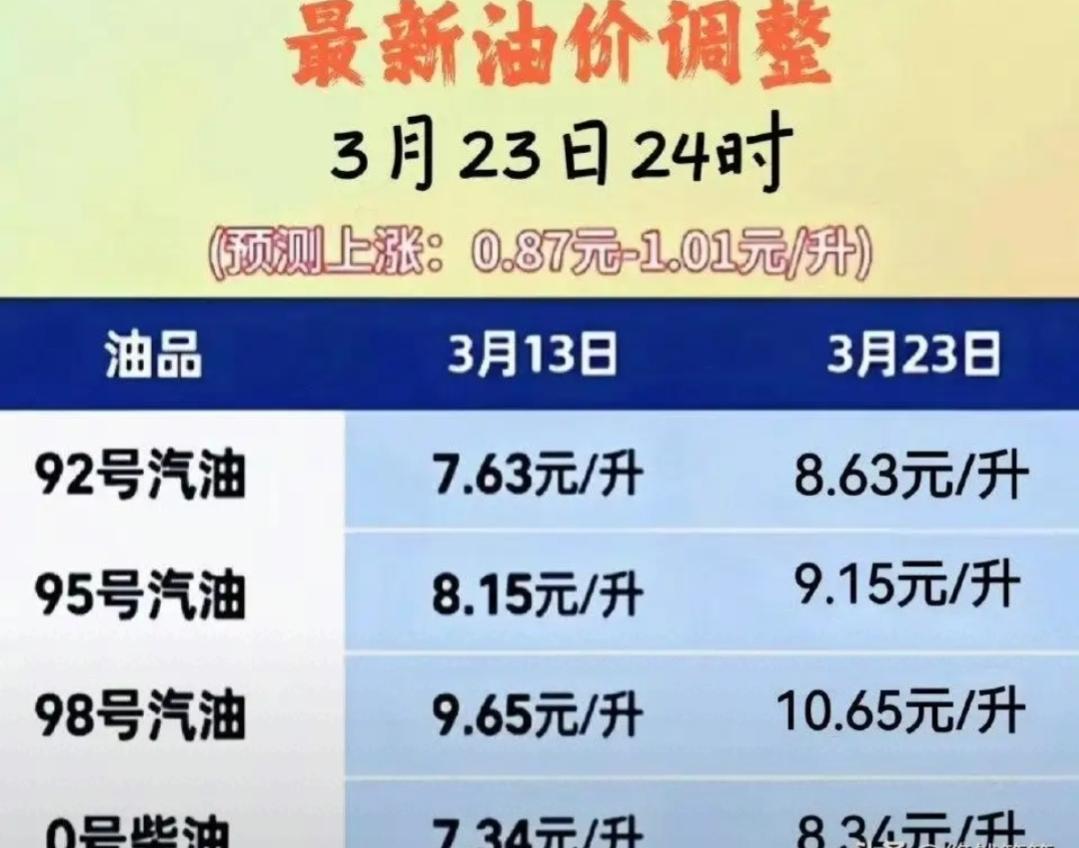 油价又要涨了！3月23日起，你的油箱要多掏多少钱？

刚刷到最新的油价调整消息，