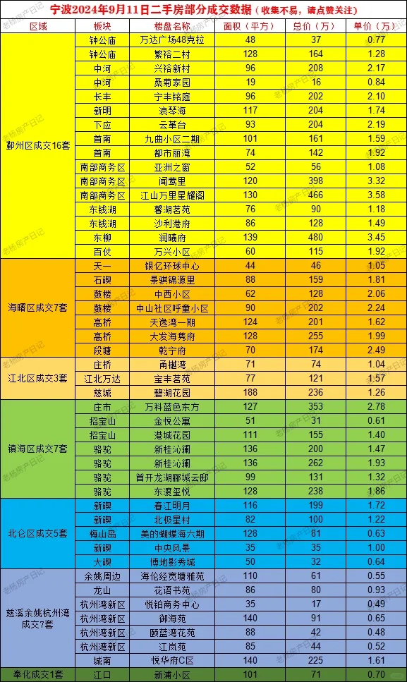 宁波9月11日二手房成交价