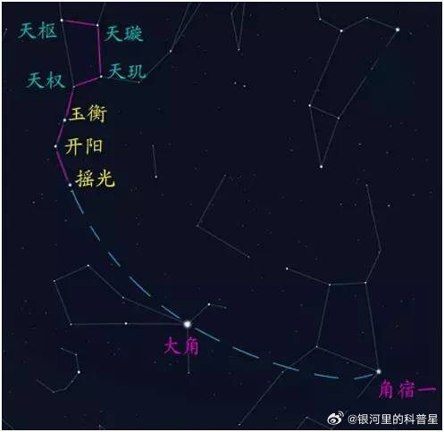 牧夫座大角星⭐️：一颗正在老去的红巨星在春季夜空中，顺着北斗斗柄向外延伸，有一颗