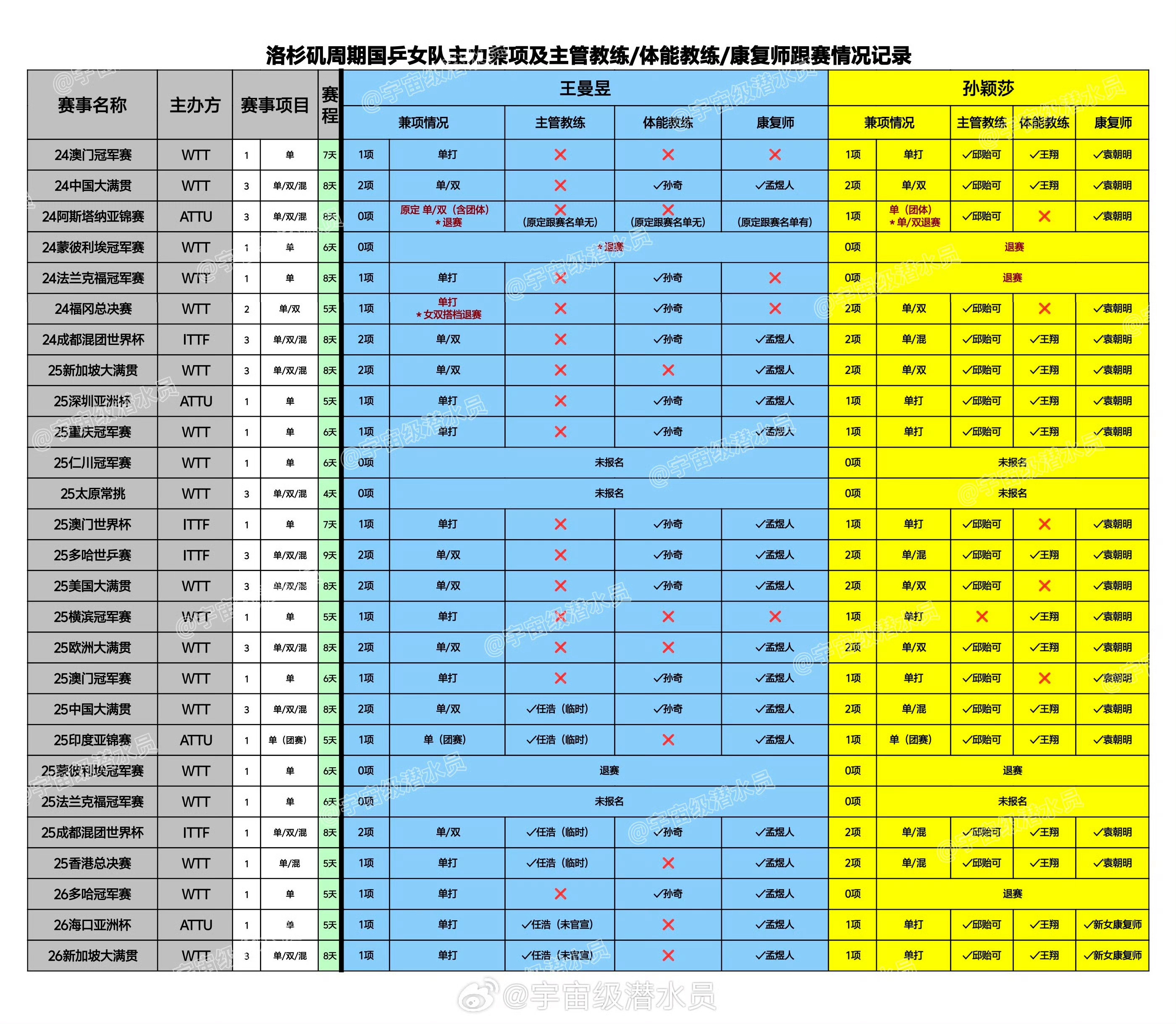 去年11月受伤到现在，1场国际比赛没落下，1月的多哈不让休息，3月的重庆也不让休