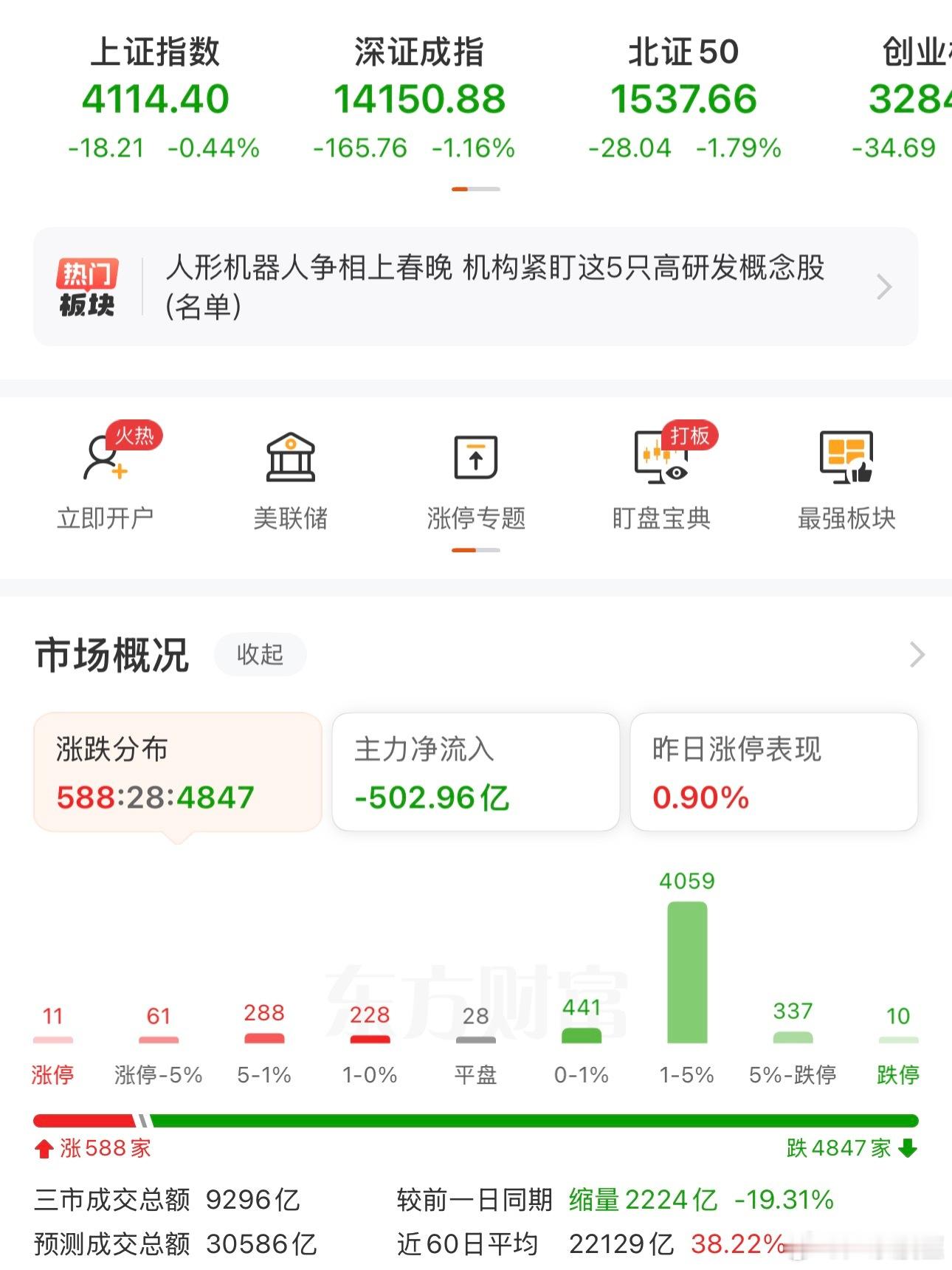 a股 看这趋势，要突破5000家下跌的态势！！！目前4850家！！！ 