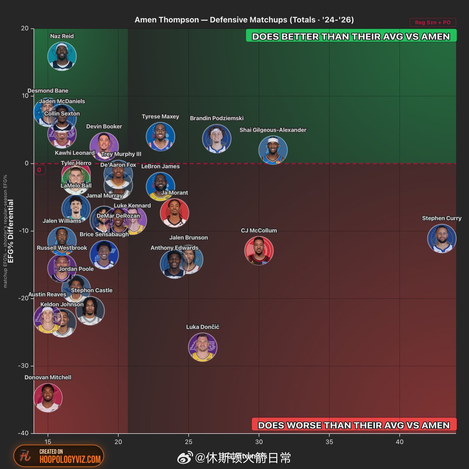自从阿门·汤普森进入联盟以来，他防守谁表现最好？让一些顶级球员得分低于他们的平均