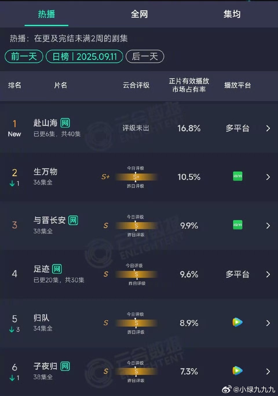 赴山海16.8%爆开成毅的赴山海昨天首播直接登顶云合第一了吗[傻眼]播的这么好啊
