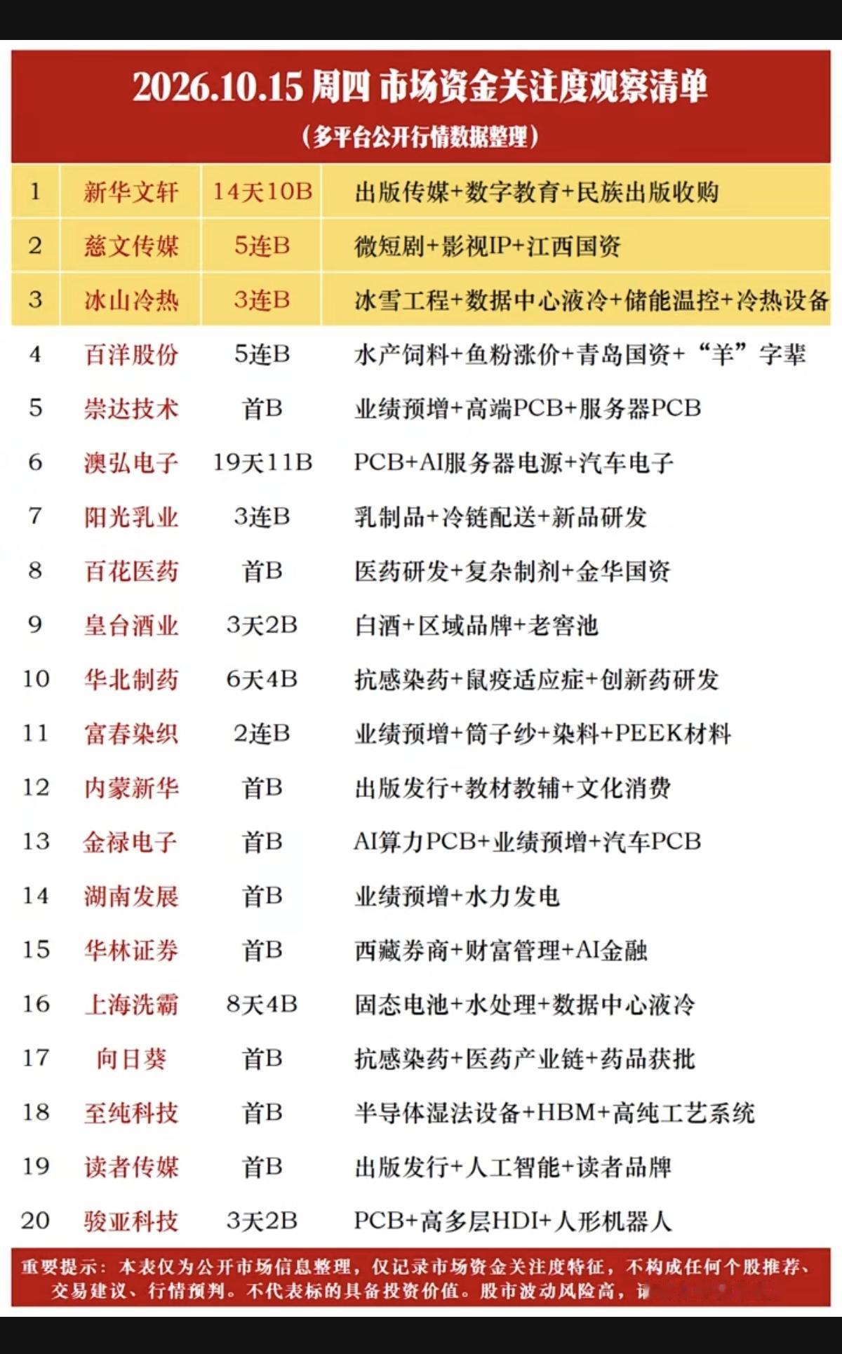 10.15周四  涨停板股票：题材+人气热度榜！

1.出版传媒，数字教育
2.