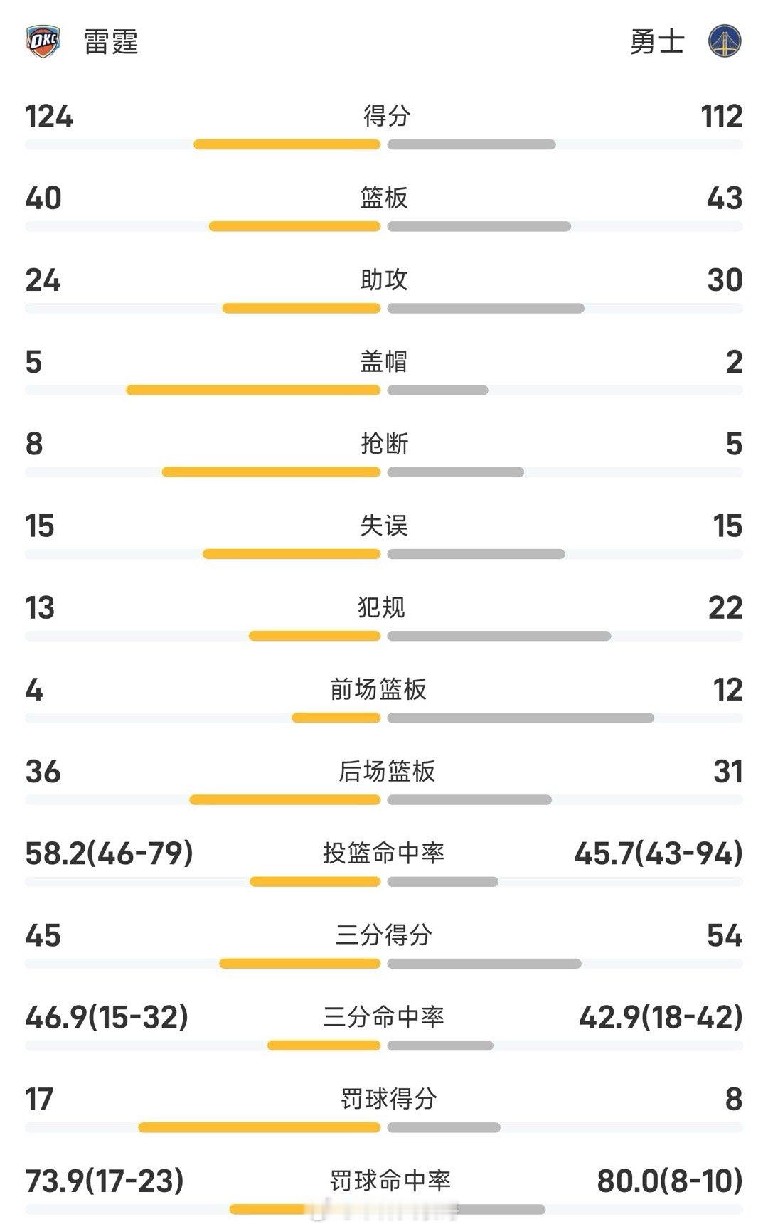 雷霆vs勇士12月03日25/26赛季NBA 常规赛，勇士对阵雷霆双方全场战罢，