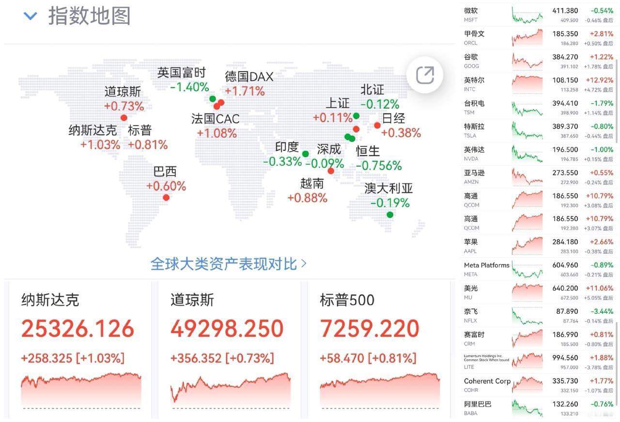 午盘印象(5月6日) 放量大涨 乐观兑现

外围：战事风险缓解 市场乐观向上
内