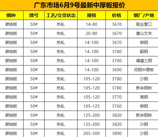 【融配达*午安资讯】今天广东钢板市场最新价格！