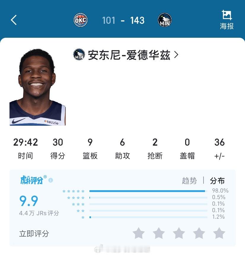 雷霆队前三人hp评分，加起来都没华子高😭森林狼1比2雷霆 ​​​