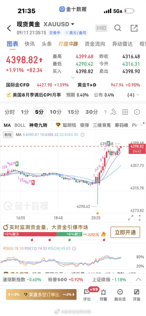 黄金[超话]  盘内4382多单又成功上涨4399止盈了[good][作揖]黄金