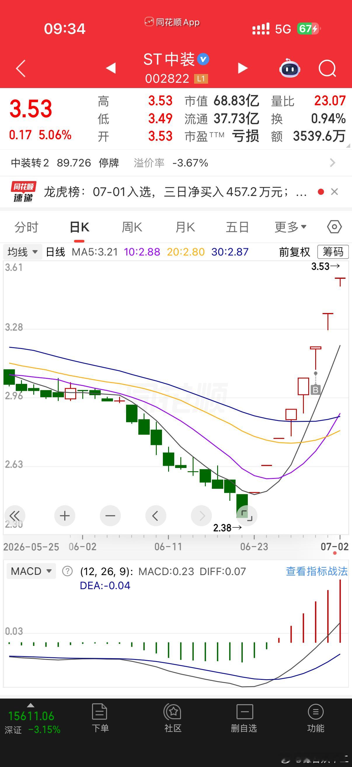 ST中装 sz002822[股票] 来不及➕啊孙颖莎给勒布伦打趴下了