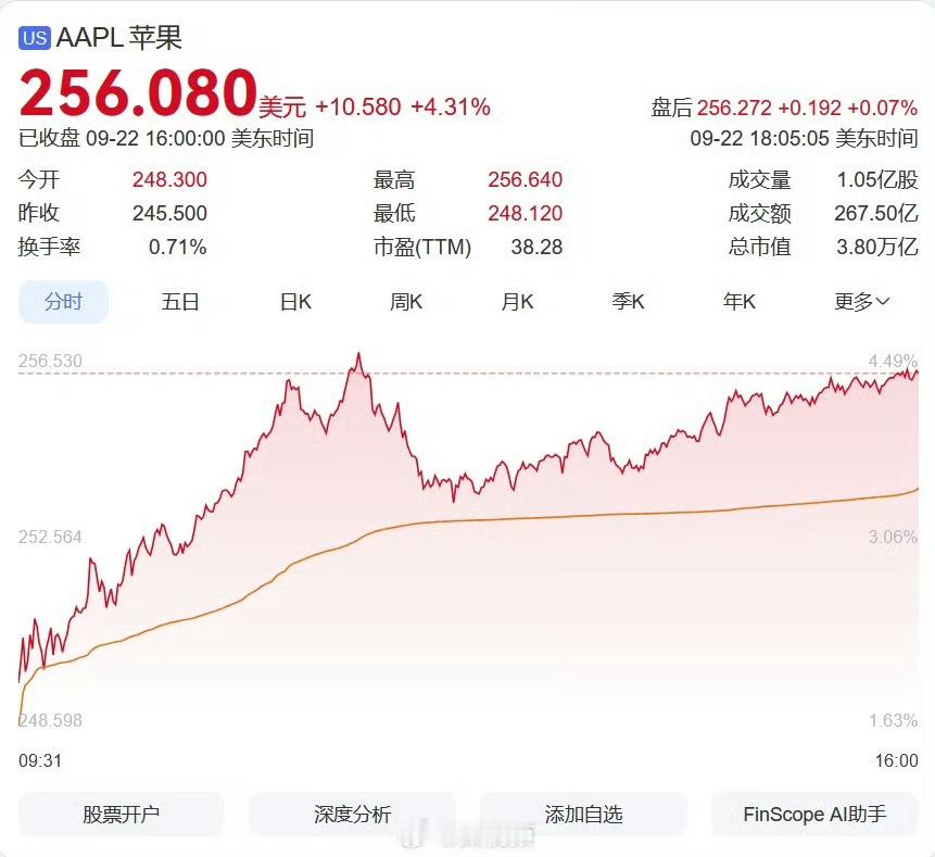 苹果大涨逾4% 每次新 iPhone 发布之后的一两个月里，基本都是骂的，但并不