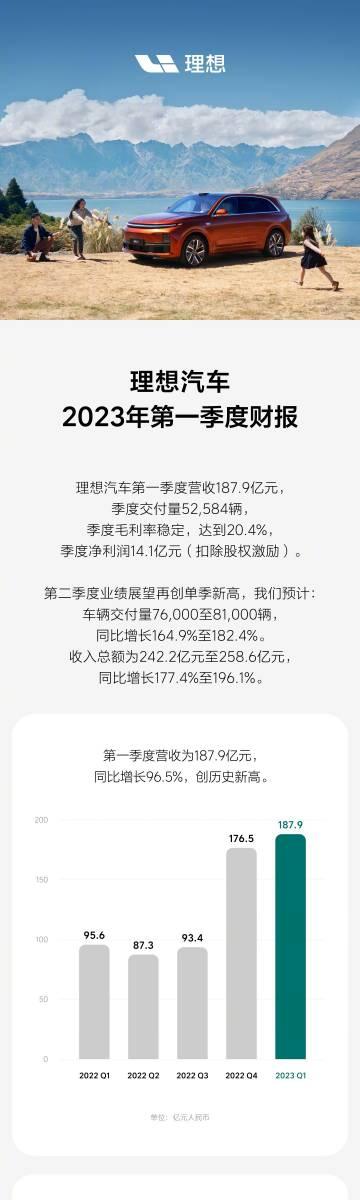 理想的第一季度财报发布，成绩也太漂亮了。

-季度净利润有14.1亿
-营收18