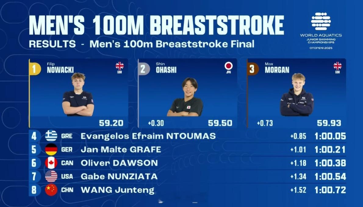 世界青年游泳锦标赛 男100蛙决赛🇬🇧Nowacki 59.20 🇯🇵大