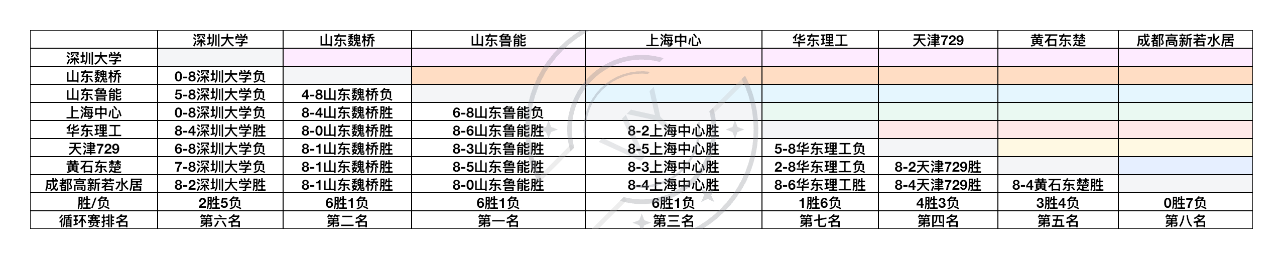 2026乒超联赛女子团体循环赛成绩（仅供参考）第一名 山东鲁能第二名 山东魏桥第