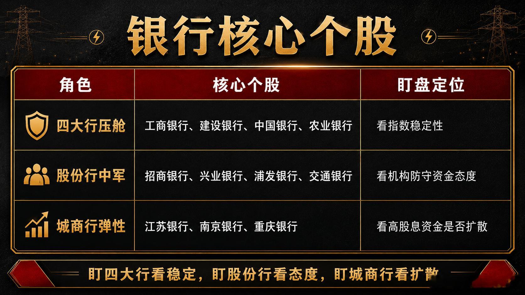 A股防守线，6月怎么盯？6月真正要盯的防守线，不是所有低位股，而是这几条：第一主