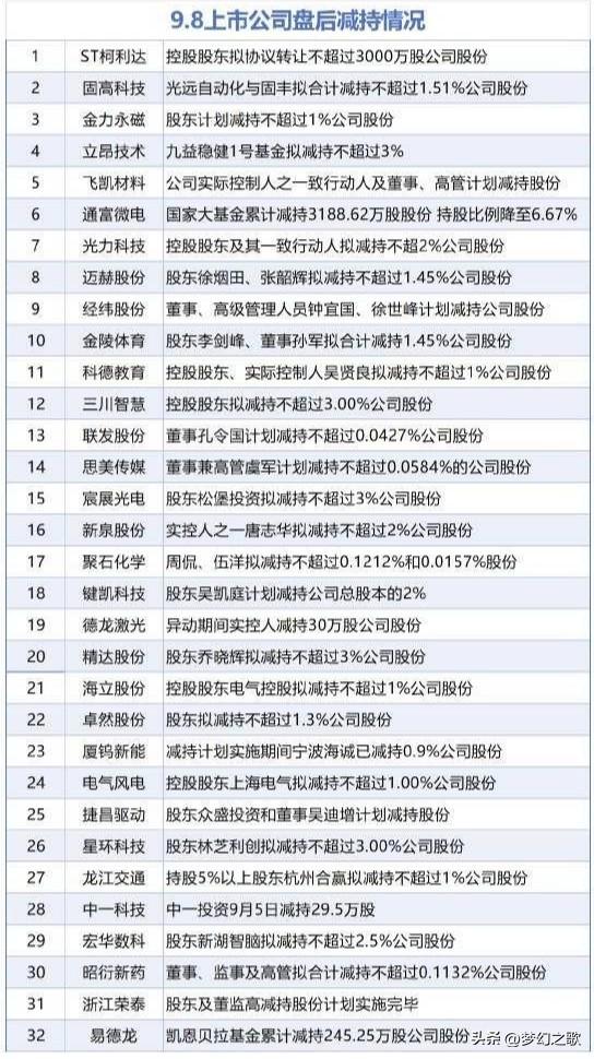 A股今天要塌方吗？大减持来了
A股昨天走出来了不一样的行情，虽然前期的高位股都在