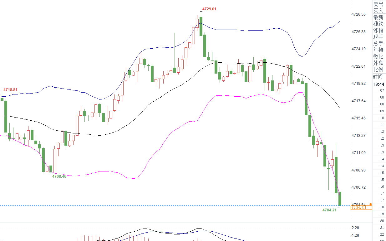 现价布局黄金4704-4706附近建议多一次，止盈暂时未定，场外跟单盈利50-8