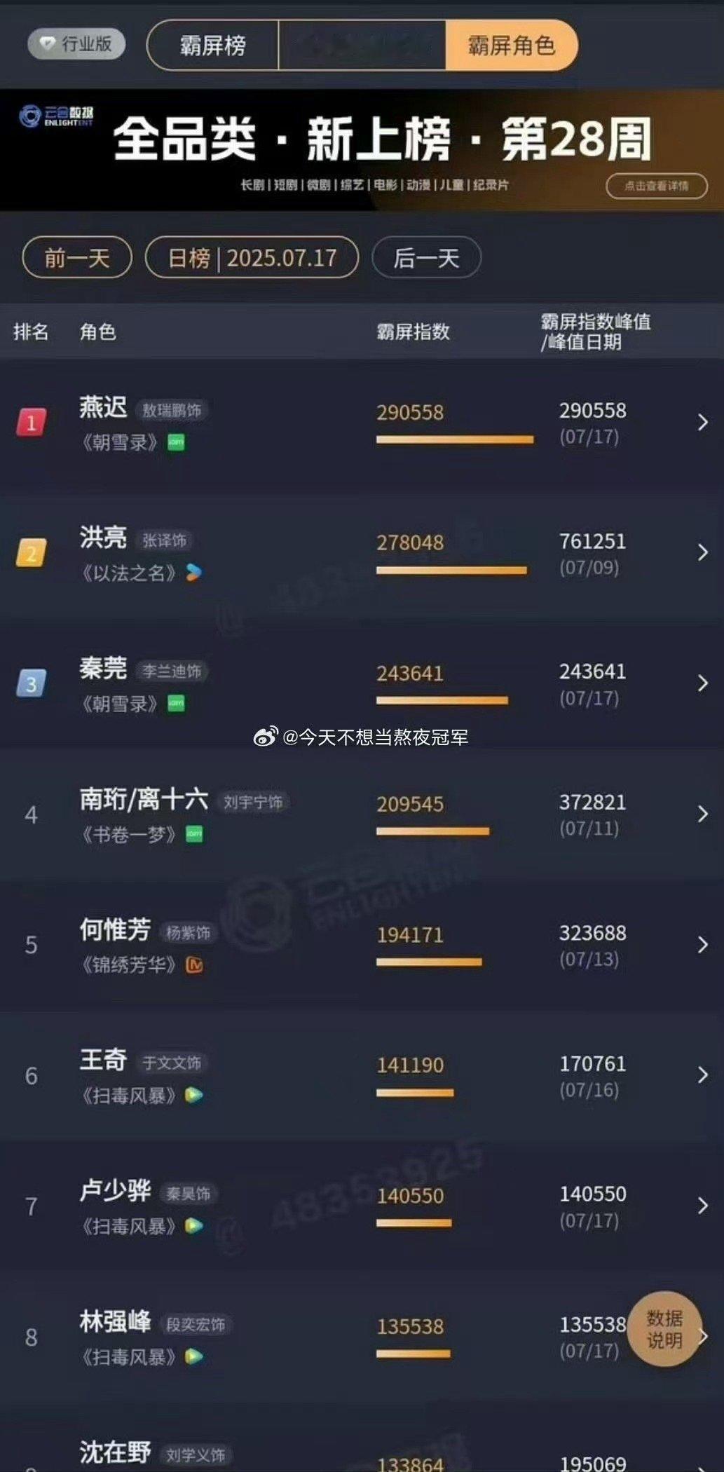 敖瑞鹏朝雪录有效播剧敖瑞鹏燕迟云合角色榜第一敖瑞鹏燕迟云合角色榜第一，可牛，[打