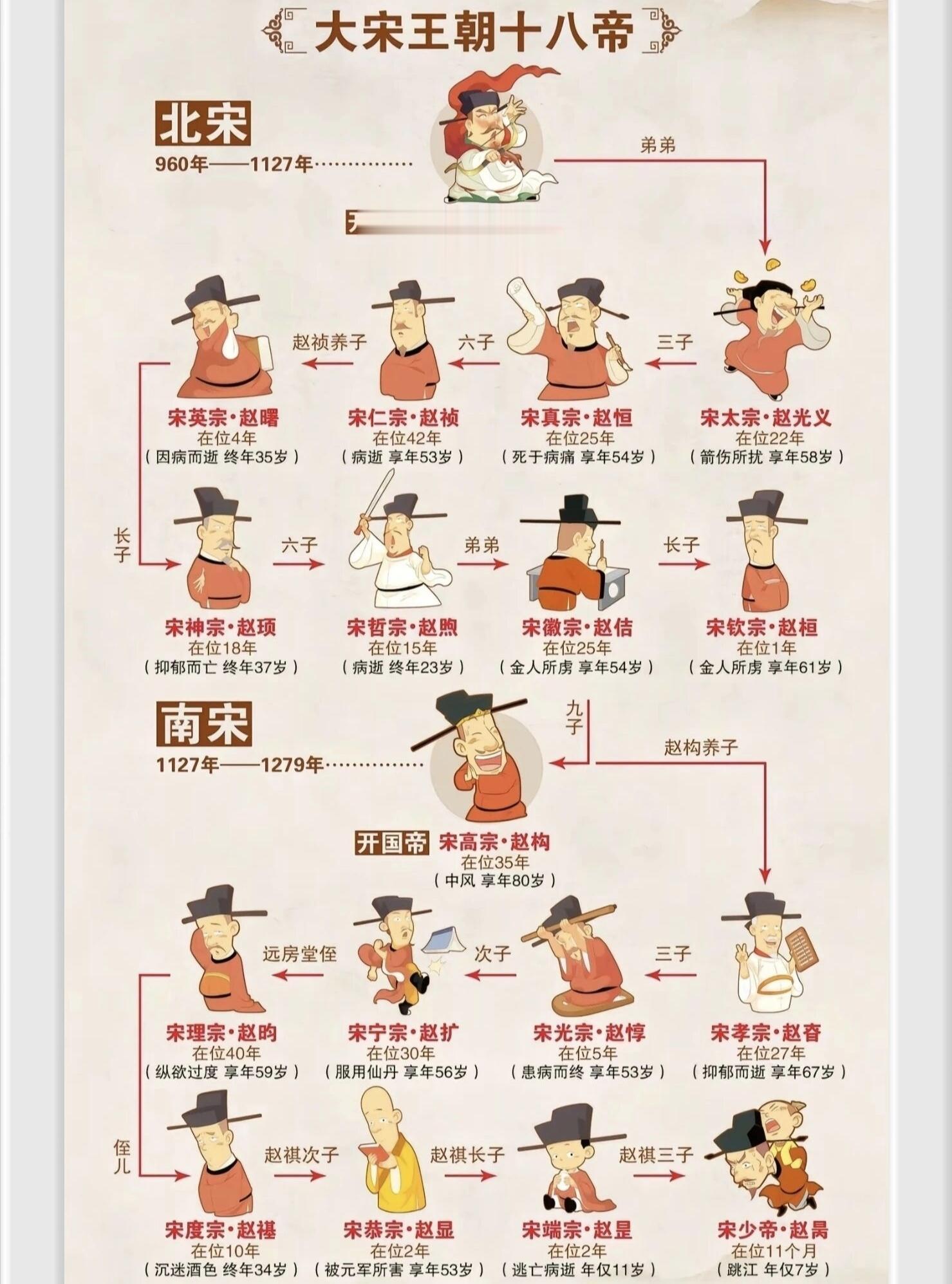 宋朝帝王世系图。