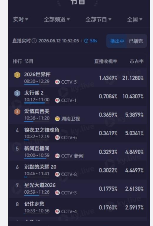 由于此前因为版权问题，导致中国人对本届世界杯有意见，很多人说今年没有人看世界杯了